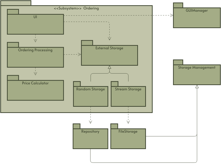 Package Diagram: Order Subsystem Example (Package Diagram Example)