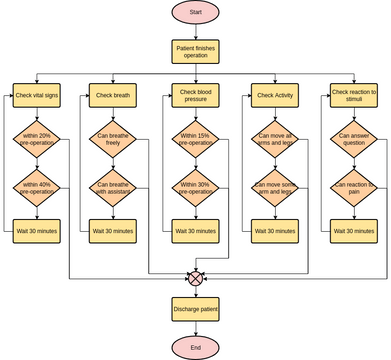 Flowchart template: Post Operation Recovery (Created by InfoART's Flowchart marker)
