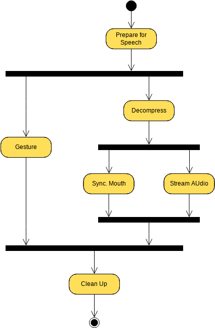 Activity Diagram Example: Fork and Join (Aktivitätsdiagramm Example)