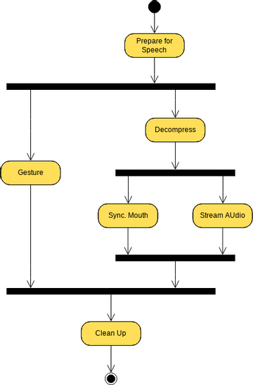 Activity Diagram template: Activity Diagram Example: Fork and Join (Created by Visual Paradigm Online's Activity Diagram maker)