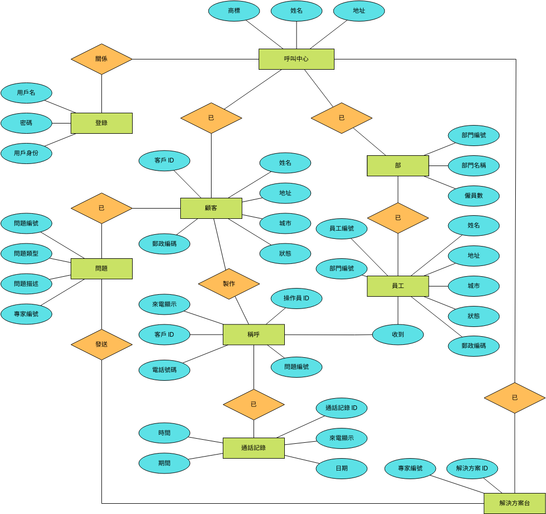 Chen Entity Relationship Diagram 模板。 呼叫中心 ERD (由 Visual Paradigm Online 的Chen Entity Relationship Diagram軟件製作)