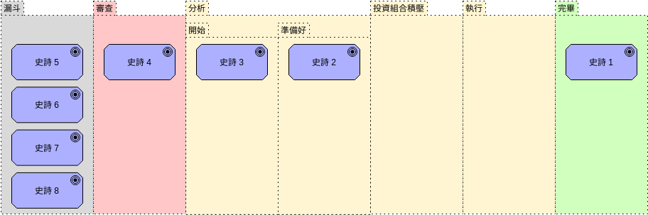 ArchiMate 圖表 template: 看板視圖 (Created by Diagrams's ArchiMate 圖表 maker)