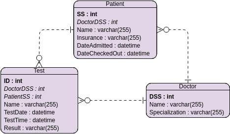 实体关系图 模板。ERD Example: Hospital Management System (由 Visual Paradigm Online 的实体关系图软件制作)