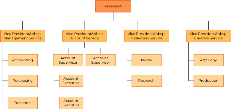 Office Department System Organization Chart (Organigrama Example)