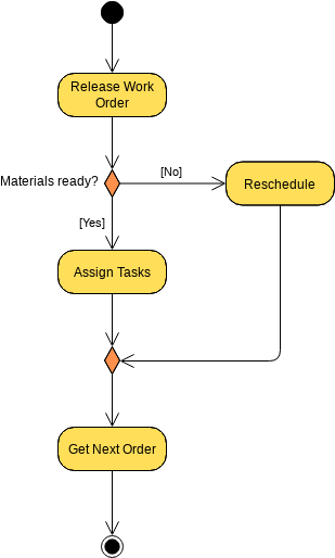 Activity Diagram: Branching Decision (Aktivitätsdiagramm Example)