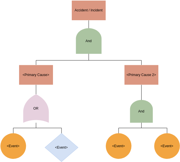 Fault Tree Diagram Illustration (Fault Tree Analysis Example)