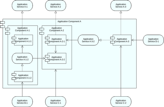 Archimate Diagram template: Application Component Model – 2 (CM-2) (Created by Visual Paradigm Online's Archimate Diagram maker)