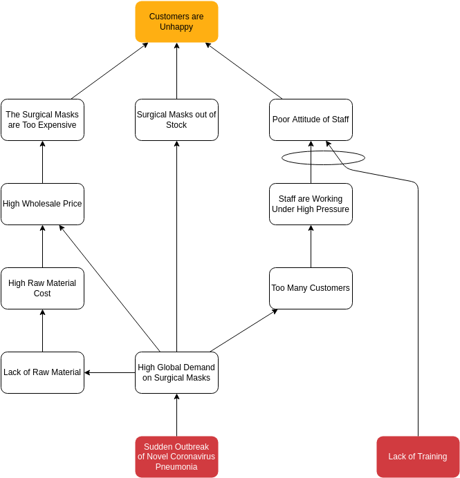 当前现实树 template: Current Reality Tree Example: Novel Coronavirus Pneumonia (Created by Diagrams's 当前现实树 maker)