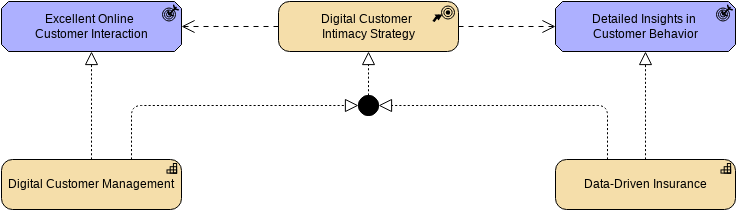 Archimate Example: Strategy (ArchiMate Diagram Example)