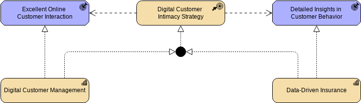 Archimate Diagram template: Archimate Example: Strategy (Created by Visual Paradigm Online's Archimate Diagram maker)