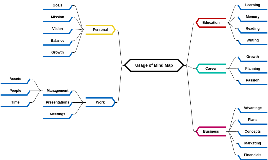 Usage of Mind Map (diagrams.templates.qualified-name.mind-map-diagram Example)