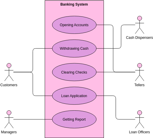 Use Case Model: Banking System (Use Case Diagram Example)
