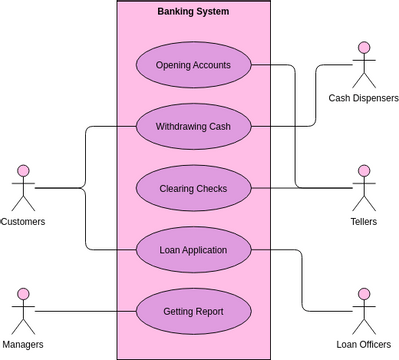 Use Case Model: Banking System