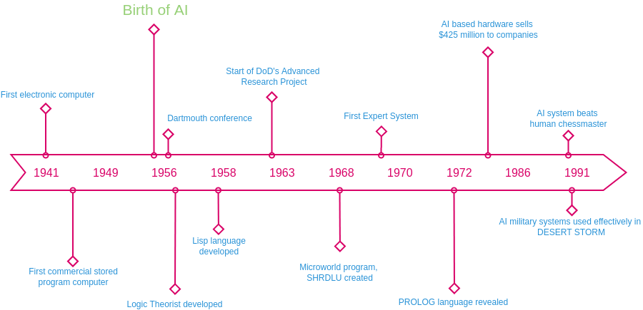 Timeline Diagram template: A.I Timeline (Created by Visual Paradigm Online's Timeline Diagram maker)