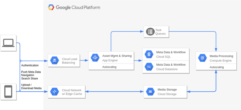 Google Cloud Platform Diagram template: Digital Asset Management and Sharing (Created by Visual Paradigm Online's Google Cloud Platform Diagram maker)