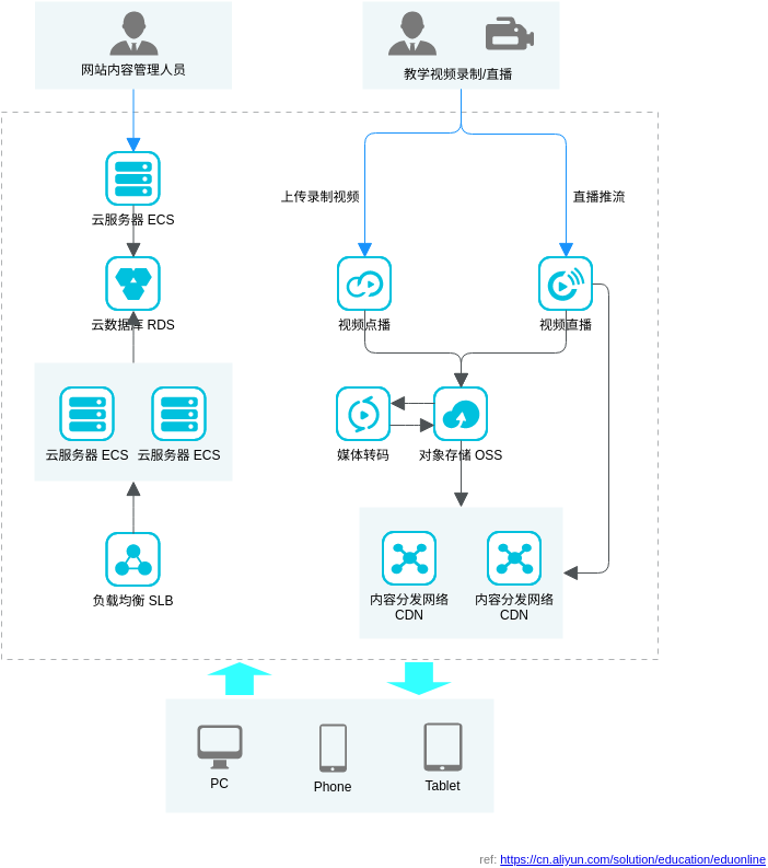 Alibaba Cloud Architecture Diagram template: 在线教育解决方案 (Created by Visual Paradigm Online's Alibaba Cloud Architecture Diagram maker)