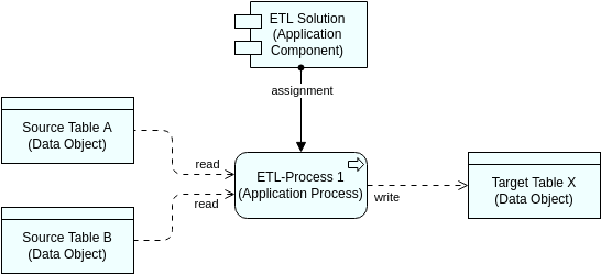 Archimate Diagram template: ETL-Process View (Created by InfoART's Archimate Diagram marker)