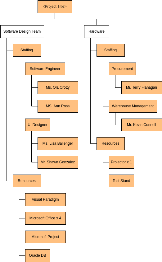 Resource Breakdown Structure template: Software Development Resource Breakdown Structure (Created by Visual Paradigm Online's Resource Breakdown Structure maker)