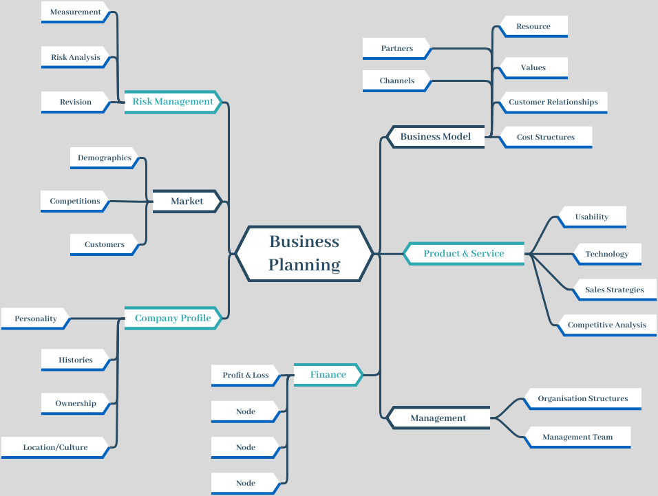 Mind Map Diagram template: Mind Map for Business Planning (Created by Visual Paradigm Online's Mind Map Diagram maker)