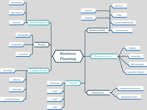 Mind Map for Business Planning