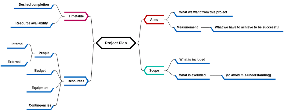 Mind Map Diagram template: Project Plan (Created by Visual Paradigm Online's Mind Map Diagram maker)