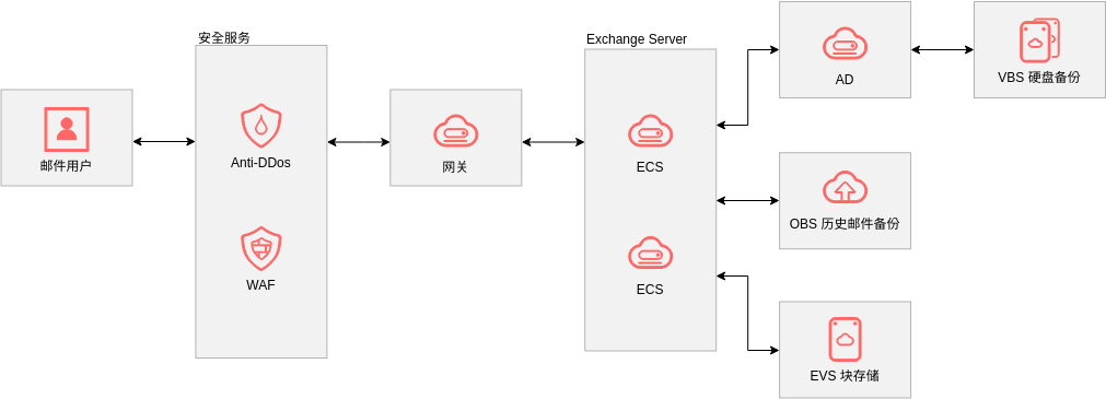 Huawei Cloud Architecture Diagram template: Exchange 邮箱初级版 (Created by Diagrams's Huawei Cloud Architecture Diagram maker)