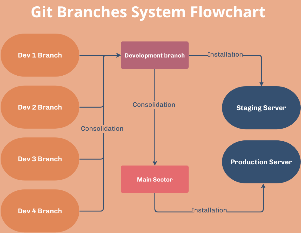 Git Branches System Flowchart (Schemat blokowy Example)