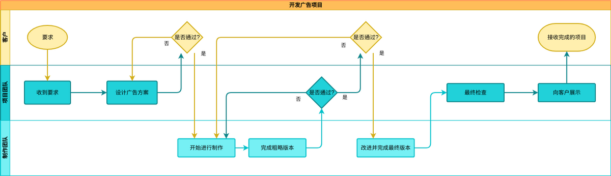 跨职能流程图示例：开发广告项目 (跨职能流程图 Example)