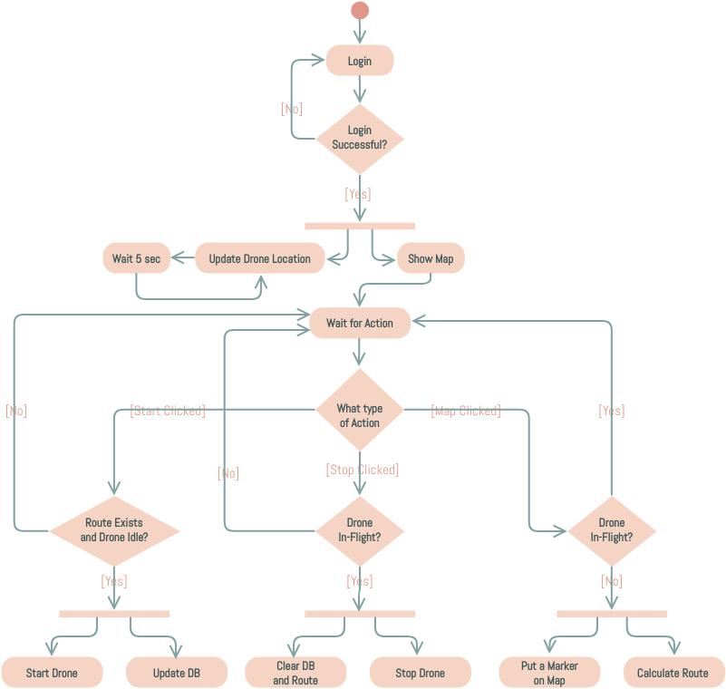 Activity Diagram: Android Application (Activity Diagram Example)