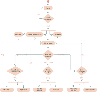 Activity Diagram: Android Application