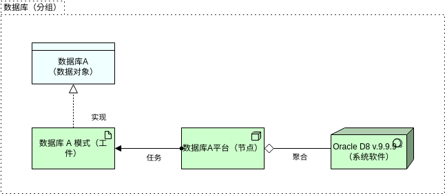 ArchiMate 图表 template: 数据库抽象级别 (Created by Diagrams's ArchiMate 图表 maker)