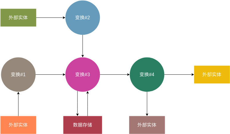 信息流模型 (信息流程图 Example)