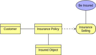 Archimate Diagram template: Association Relationship (Created by InfoART's Archimate Diagram marker)