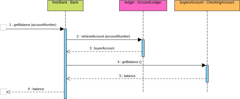 Sequence Diagram: Bank Operations (Sequenz-Diagramm Example)