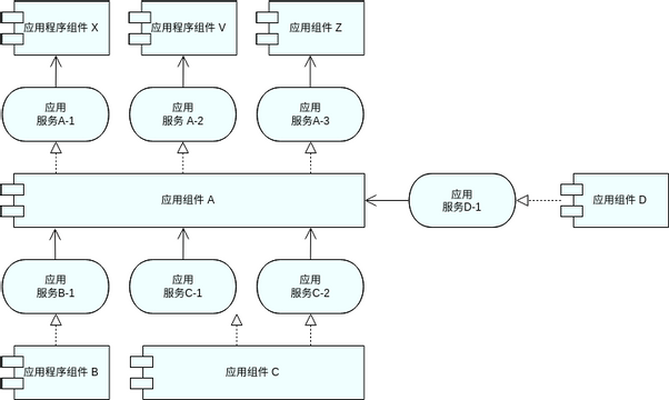 ArchiMate 图表 模板。应用组件模型 - 0 (CM-0) (由 Visual Paradigm Online 的ArchiMate 图表软件制作)