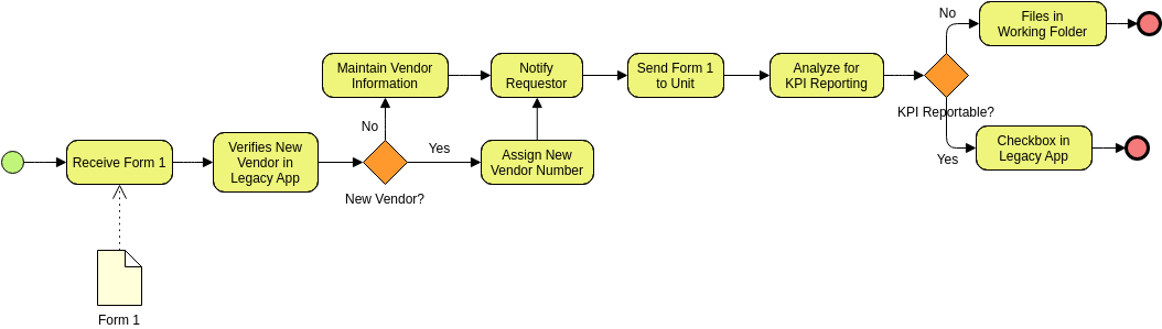 Vendor Management System (Business Process Diagram Example)