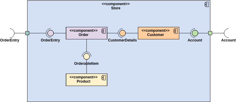 Component Diagram template: Component Diagram Example: Store Component (Created by Visual Paradigm Online's Component Diagram maker)