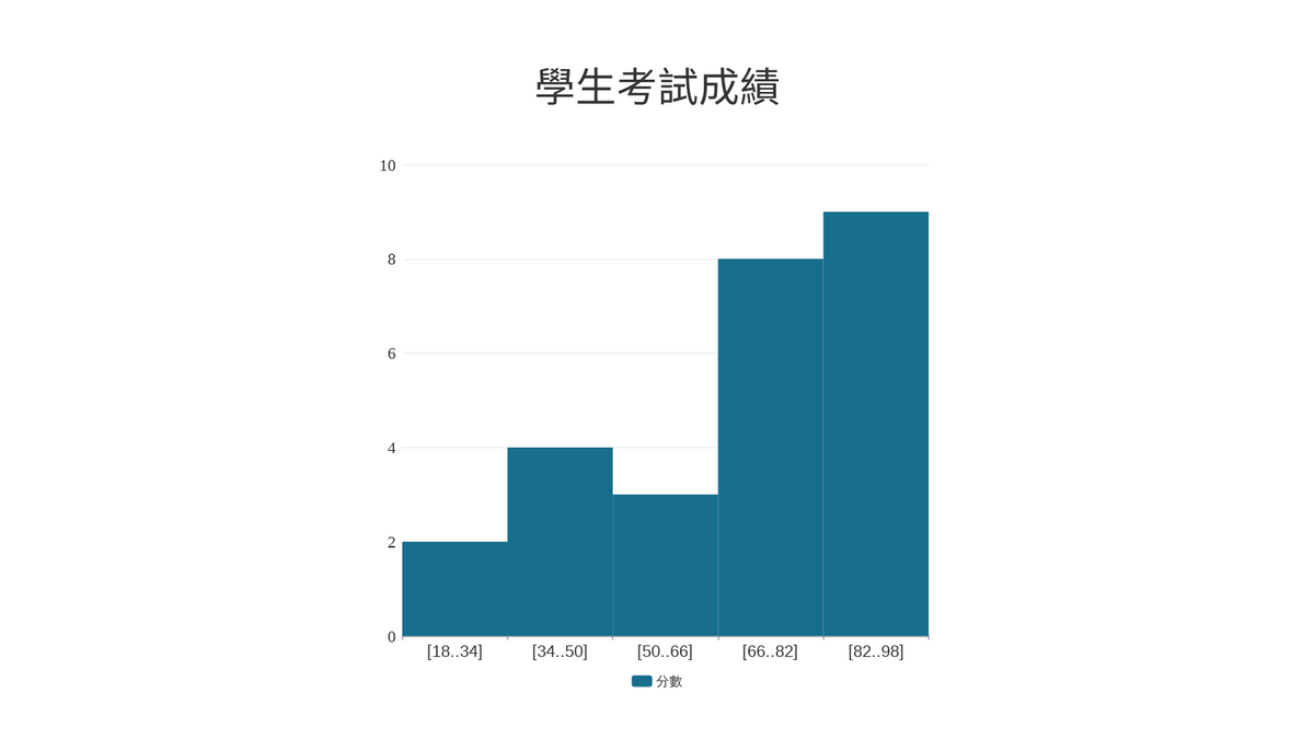 直方圖 template: 直方圖 (Created by Chart's 直方圖 maker)