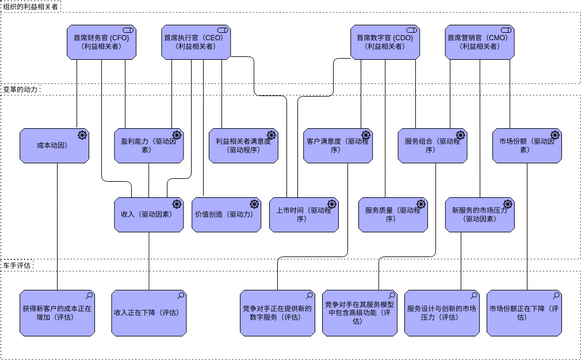ArchiMate 图表 模板。利益相关者分析视图 (由 Visual Paradigm Online 的ArchiMate 图表软件制作)