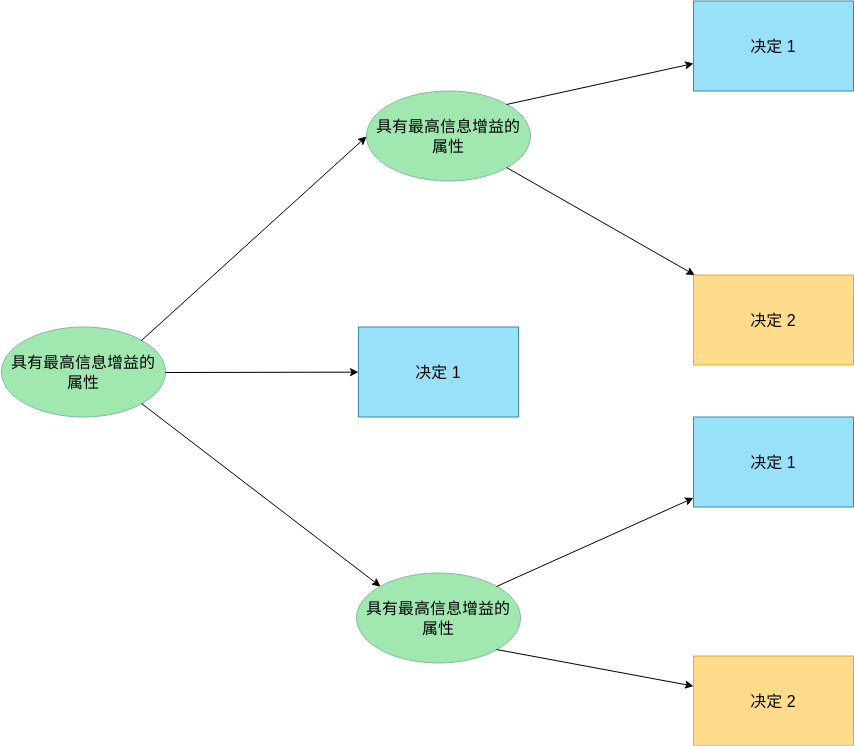 决策树 模板。算法决策树 (由 Visual Paradigm Online 的决策树软件制作)