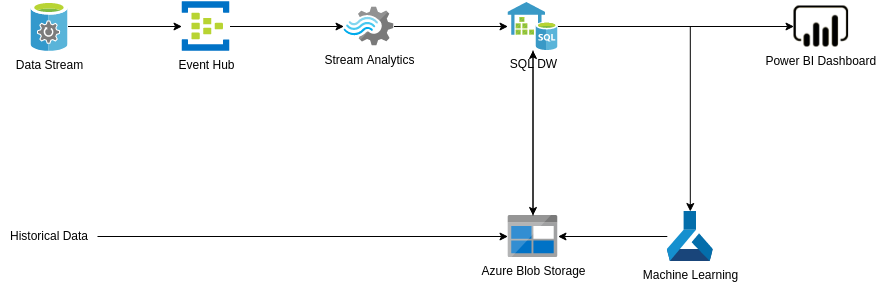 Azure Architecture Diagram template: Customer Churn Prediction (Created by Visual Paradigm Online's Azure Architecture Diagram maker)