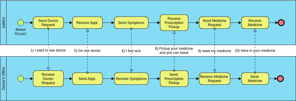 Business Process Diagram template: Patient Business Process (Created by InfoART's Business Process Diagram marker)