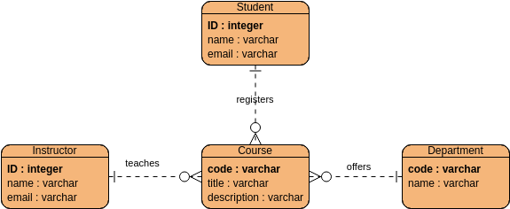 Simple School and Student ERD (ER図 Example)