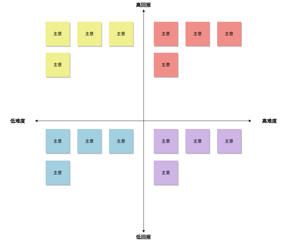 PICK 图 模板。六西格码 PICK 图表模板 (由 Visual Paradigm Online 的PICK 图软件制作)