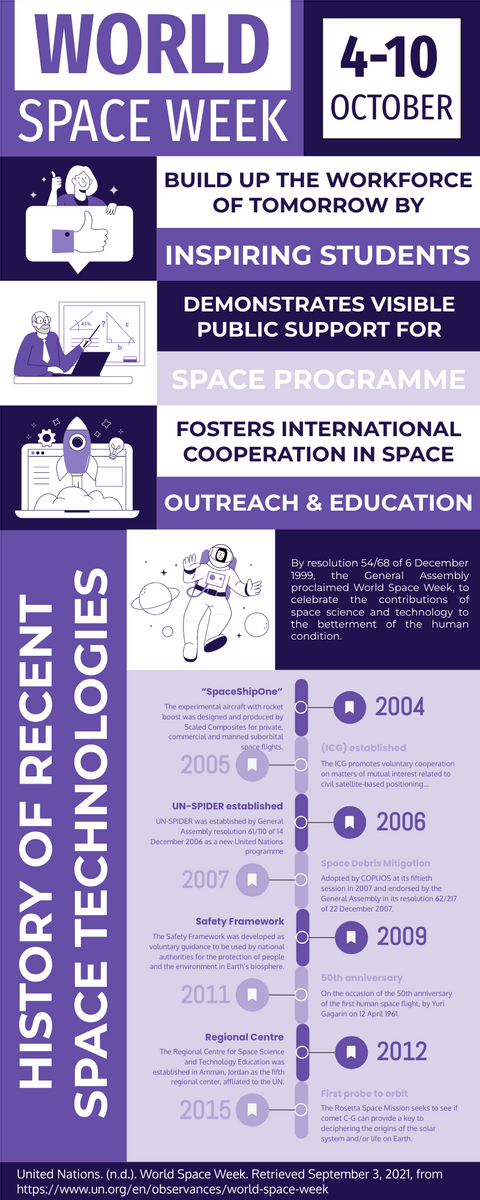 Infographic template: World Space Week Benefits Infographic (Created by Visual Paradigm Online's Infographic maker)