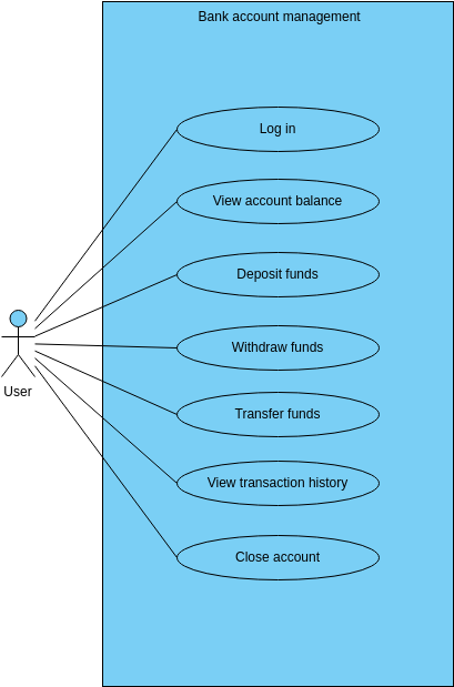 Bank account management use case diagram (Diagram przypadków użycia Example)
