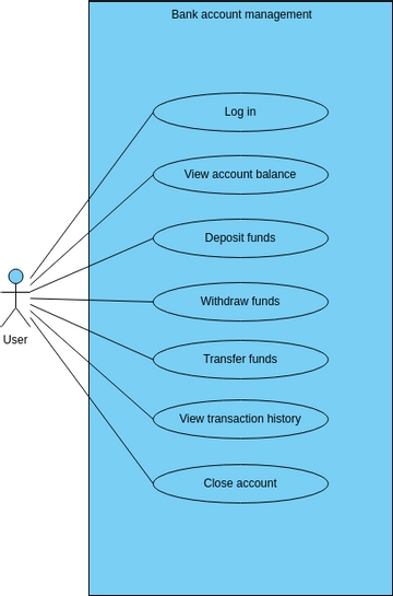Bank account management use case diagram