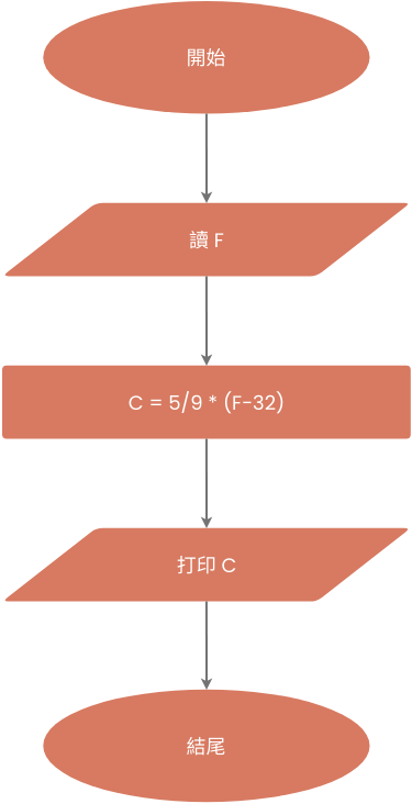 流程圖示例：溫度到攝氏度的轉換 (流程圖 Example)