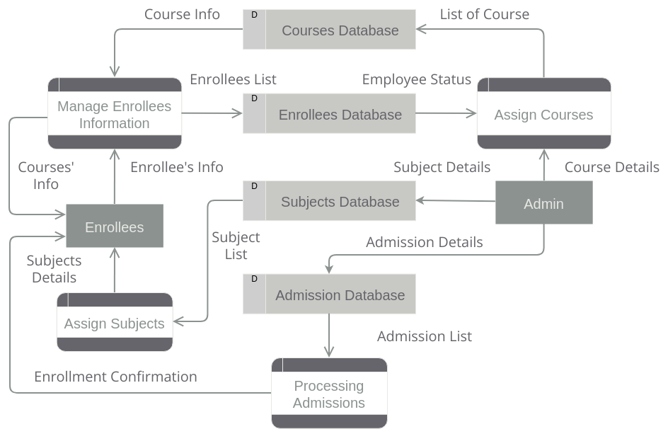 Data Flow Diagram: Student Enrollment System (Diagrama de fluxo de dados Example)