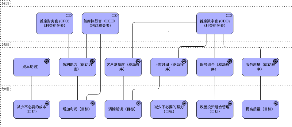 ArchiMate 图表 模板。利益相关者观点 (由 Visual Paradigm Online 的ArchiMate 图表软件制作)